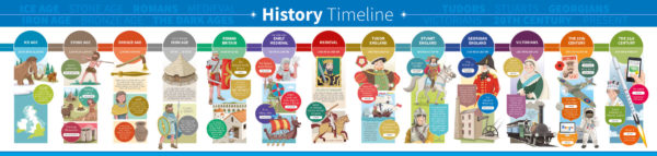 British History Timeline Sign for Schools