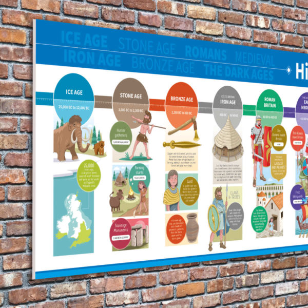 British History Timeline Sign for Schools