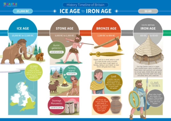 British History Timeline Split - Sign 1 for Schools