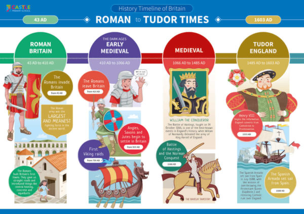 British History Timeline Split - Sign 2 for Schools