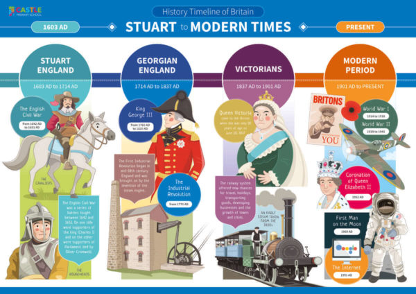 British History Timeline Split - Sign 3 for Schools